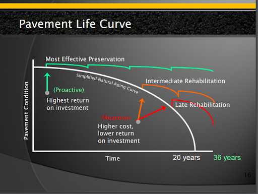 graph showing the pavement life curve